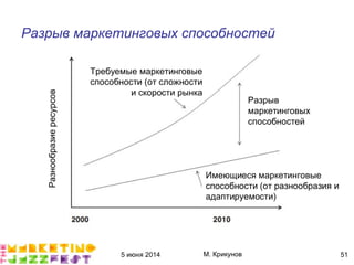 5 июня 2014 М. Крикунов 51
Разрыв маркетинговых способностей
Разнообразиересурсов
Разрыв
маркетинговых
способностей
Требуемые маркетинговые
способности (от сложности
и скорости рынка
Имеющиеся маркетинговые
способности (от разнообразия и
адаптируемости)
Разрыв
маркетинговых
способностей
 