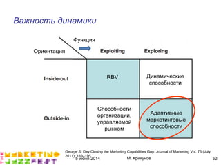 5 июня 2014 М. Крикунов 52
Важность динамики
Динамические
способности
George S. Day Closing the Marketing Capabilities Gap: Journal of Marketing Vol. 75 (July
2011), 183–195
Способности
организации,
управляемой
рынком
Ориентация
Функция
RBV
Адаптивные
маркетинговые
способности
 