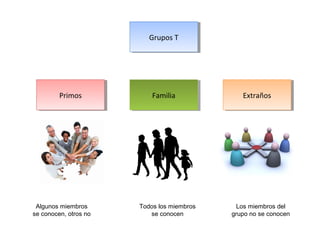 Grupos TGrupos T
ExtrañosExtrañosFamiliaFamiliaPrimosPrimos
Algunos miembros
se conocen, otros no
Todos los miembros
se conocen
Los miembros del
grupo no se conocen
 