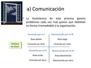 a) Comunicación
• La inexistencia de este proceso genera
problemas cada vez más graves que debilitan
en forma irremediable a la organización.
Conocido por mi I
Área abierta
Conocido por otros
Conocido por mi II
Área oculta
Conocido por otros
Desconocido por mi III
Área ciega
Conocido por otros
Desconocido por mi IV
Área desconocida
Desconocido por otros
Ventana
de Johari
Ventana
de Johari
 
