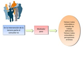 En la intervención de la
tercera parte el
consultor es
En la intervención de la
tercera parte el
consultor es
Mediador
para
Mediador
para
•Aclarar malos
entendidos o
métodos de
trabajo
deficientes
•Aclarar malos
entendidos o
percepciones
erróneas
•Aclarar malos
entendidos o
métodos de
trabajo
deficientes
•Aclarar malos
entendidos o
percepciones
erróneas
 