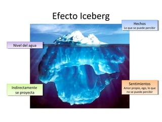 Efecto Iceberg
Hechos
Lo que se puede percibir
Hechos
Lo que se puede percibir
Nivel del aguaNivel del agua
Indirectamente
se proyecta
Indirectamente
se proyecta
Sentimientos
Amor propio, ego, lo que
no se puede percibir
Sentimientos
Amor propio, ego, lo que
no se puede percibir
 