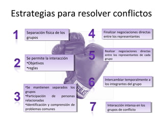 Estrategias para resolver conflictos
Separación física de los
grupos
Separación física de los
grupos
Se permite la interacción
•Objetivos
•reglas
Se permite la interacción
•Objetivos
•reglas
•Se mantienen separados los
grupos
•Participación de personas
relacionadas
•Identificación y comprensión de
problemas comunes
•Se mantienen separados los
grupos
•Participación de personas
relacionadas
•Identificación y comprensión de
problemas comunes
Finalizar negociaciones directas
entre los representantes
Finalizar negociaciones directas
entre los representantes
Realizar negociaciones directas
entre los representantes de cada
grupo
Realizar negociaciones directas
entre los representantes de cada
grupo
Intercambiar temporalmente a
los integrantes del grupo
Intercambiar temporalmente a
los integrantes del grupo
Interacción intensa en los
grupos de conflicto
Interacción intensa en los
grupos de conflicto
 
