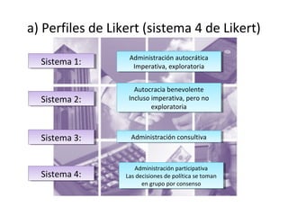 a) Perfiles de Likert (sistema 4 de Likert)
Sistema 1:Sistema 1:
Sistema 2:Sistema 2:
Sistema 3:Sistema 3:
Sistema 4:Sistema 4:
Administración autocrática
Imperativa, exploratoria
Administración autocrática
Imperativa, exploratoria
Autocracia benevolente
Incluso imperativa, pero no
exploratoria
Autocracia benevolente
Incluso imperativa, pero no
exploratoria
Administración consultivaAdministración consultiva
Administración participativa
Las decisiones de política se toman
en grupo por consenso
Administración participativa
Las decisiones de política se toman
en grupo por consenso
 