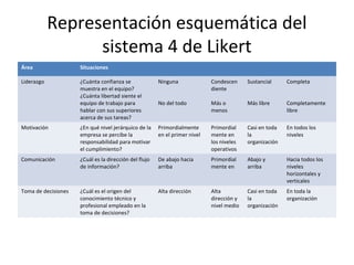 Representación esquemática del
sistema 4 de Likert
Área Situaciones
Liderazgo ¿Cuánta confianza se
muestra en el equipo?
¿Cuánta libertad siente el
equipo de trabajo para
hablar con sus superiores
acerca de sus tareas?
Ninguna
No del todo
Condescen
diente
Más o
menos
Sustancial
Más libre
Completa
Completamente
libre
Motivación ¿En qué nivel jerárquico de la
empresa se percibe la
responsabilidad para motivar
el cumplimiento?
Primordialmente
en el primer nivel
Primordial
mente en
los niveles
operativos
Casi en toda
la
organización
En todos los
niveles
Comunicación ¿Cuál es la dirección del flujo
de información?
De abajo hacia
arriba
Primordial
mente en
Abajo y
arriba
Hacia todos los
niveles
horizontales y
verticales
Toma de decisiones ¿Cuál es el origen del
conocimiento técnico y
profesional empleado en la
toma de decisiones?
Alta dirección Alta
dirección y
nivel medio
Casi en toda
la
organización
En toda la
organización
 