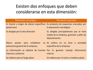 Existen dos enfoques que deben
considerarse en esta dimensión:
Planeación estratégica Planeación operativa
Es fuente y origen de planes específicos
posteriores
Es producto de esquemas marcados por
la planeación estratégica
Es dirigida por la alta dirección Es dirigida principalmente por el nivel
medio de la empresa, gerentes y jefes de
departamento
Marca pautas para establecer un
panorama general de la empresa
Se enfoca en un área o actividad
específica de la empresa
La información se obtiene de fuentes
internas y externas
Por lo general, maneja información
interna
Se elabora para el largo plazo Se elabora por el corto o mediano plazo
 