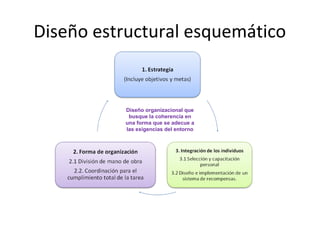 Diseño estructural esquemático
Diseño organizacional que
busque la coherencia en
una forma que se adecue a
las exigencias del entorno
 
