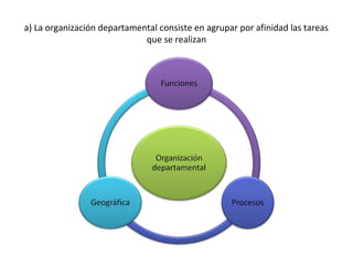 a) La organización departamental consiste en agrupar por afinidad las tareas
que se realizan
 