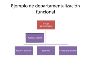 Ejemplo de departamentalización
funcional
 