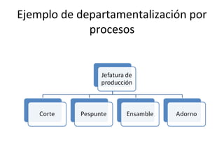 Ejemplo de departamentalización por
procesos
 