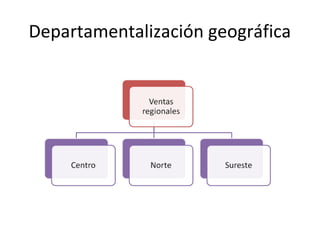 Departamentalización geográfica
 