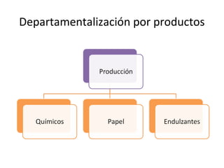 Departamentalización por productos
 