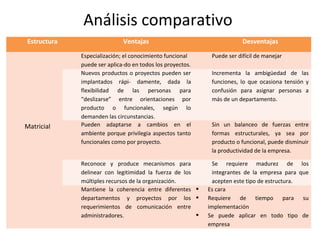 Análisis comparativo
Estructura Ventajas Desventajas
Matricial
Especialización; el conocimiento funcional
puede ser aplica-do en todos los proyectos.
Puede ser difícil de manejar
Nuevos productos o proyectos pueden ser
implantados rápi- damente, dada la
flexibilidad de las personas para
“deslizarse” entre orientaciones por
producto o funcionales, según lo
demanden las circunstancias.
Incrementa la ambigüedad de las
funciones, lo que ocasiona tensión y
confusión para asignar personas a
más de un departamento.
Pueden adaptarse a cambios en el
ambiente porque privilegia aspectos tanto
funcionales como por proyecto.
Sin un balanceo de fuerzas entre
formas estructurales, ya sea por
producto o funcional, puede disminuir
la productividad de la empresa.
Reconoce y produce mecanismos para
delinear con legitimidad la fuerza de los
múltiples recursos de la organización.
Se requiere madurez de los
integrantes de la empresa para que
acepten este tipo de estructura.
Mantiene la coherencia entre diferentes
departamentos y proyectos por los
requerimientos de comunicación entre
administradores.
 Es cara
 Requiere de tiempo para su
implementación
 Se puede aplicar en todo tipo de
empresa
 