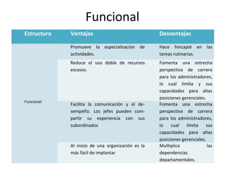 Funcional
Estructura Ventajas Desventajas
Funcional
Promueve la especialización de
actividades.
Hace hincapié en las
tareas rutinarias.
Reduce el uso doble de recursos
escasos.
Fomenta una estrecha
perspectiva de carrera
para los administradores,
lo cual limita y sus
capacidades para altas
posiciones gerenciales.
Facilita la comunicación y el de-
sempeño. Los jefes pueden com-
partir su experiencia con sus
subordinados
Fomenta una estrecha
perspectiva de carrera
para los administradores,
lo cual limita sus
capacidades para altas
posiciones gerenciales.
Al inicio de una organización es la
más fácil de implantar
Multiplica las
dependencias
departamentales.
 