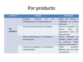 Por producto
Estructura Ventajas Desventajas
Por
producto
Reconoce recursos en la
interdependencia interdepartamental.
Podría usar recursos y
habilidades de manera
ineficiente.
Fomenta la orienta hacia los resultados. Limita la promoción de
carrera para los
especialistas fuera del
departamento.
Admite diversificación de actividades y
entrenamiento
Impone demandas de
múltiples papeles sobre
las personas. Puede
provocar mucha tensión
Promueve la delegación de autoridad y
responsabilidad
Podría promover
objetivos con una visión
muy estrecha.
 