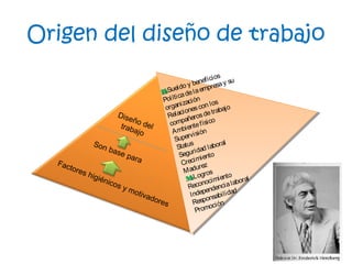 Origen del diseño de trabajo
Diseño deltrabajo
Son base paraFactores higiénicos y motivadores
H:H:Sueldo y beneficios
Políticadelaempresay su
organización
Relacionescon los
compañerosdetrabajo
Ambientefísico
Supervisión
Status
Seguridad laboral
Crecimiento
Madurez
M:M:Logros
Reconocimiento
Independencialaboral
Responsabilidad
Promoción
 