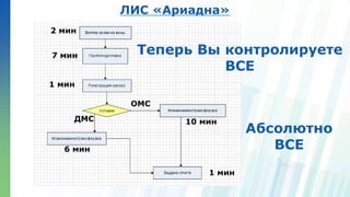 Ленинские горы, д.1, стр.77
ЛИС «Ариадна»
Теперь Вы контролируете
ВСЕ
2 мин
1 мин
7 мин
ОМС
ДМС
1 мин
10 мин
6 мин
Абсолютно
ВСЕ
 