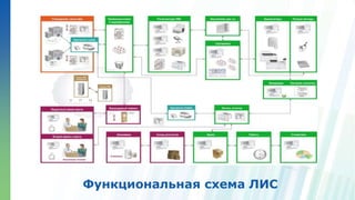 Ленинские горы, д.1, стр.77
Функциональная схема ЛИС
 