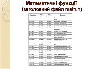 Математичні функціїМатематичні функції
(заголовний файл math.h)(заголовний файл math.h)
 