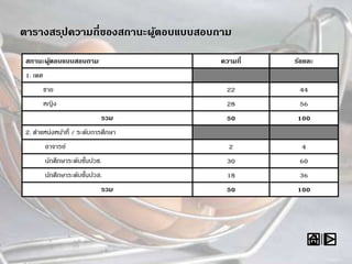 ตารางสรุปความถี่ของสถานะผู้ตอบแบบสอบถาม
สถานะผู้ตอบแบบสอบถาม ความถี่ ร้อยละ
1. เพศ
ชาย 22 44
หญิง 28 56
รวม 50 100
2. ตาแหน่งหน้าที่ / ระดับการศึกษา
อาจารย์ 2 4
นักศึกษาระดับชั้นปวช. 30 60
นักศึกษาระดับชั้นปวส. 18 36
รวม 50 100
 