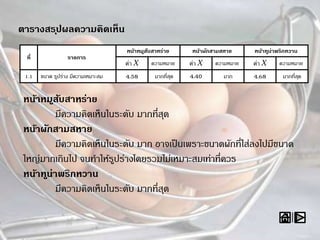 ตารางสรุปผลความคิดเห็น
ที่ รายการ
หน้าหมูสับสาหร่าย หน้าผักสามสหาย หน้าทูน่าพริกหวาน
ค่า X ความหมาย ค่า X ความหมาย ค่า X ความหมาย
1.1 ขนาด รูปร่าง มีความเหมาะสม 4.58 มากที่สุด 4.40 มาก 4.68 มากที่สุด
หน้าหมูสับสาหร่าย
มีความคิดเห็นในระดับ มากที่สุด
หน้าผักสามสหาย
มีความคิดเห็นในระดับ มาก อาจเป็นเพราะขนาดผักที่ใส่ลงไปมีขนาด
ใหญ่มากเกินไป จนทาให้รูปร่างโดยรวมไม่เหมาะสมเท่าที่ควร
หน้าทูน่าพริกหวาน
มีความคิดเห็นในระดับ มากที่สุด
 