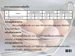 หน้าหมูสับสาหร่าย
มีความคิดเห็นในระดับ มาก เพราะใช้สาหร่ายในการตกแต่ง สีสันจึงไม่
สวยงามเท่าที่ควร
หน้าผักสามสหาย
มีความคิดเห็นในระดับ มาก เป็นผลจากผักที่โดนความร้อนเป็น
เวลานาน ทาให้สีสันไม่สดเท่ากับตอนลวกเสร็จใหม่ๆ
หน้าทูน่าพริกหวาน
มีความคิดเห็นในระดับ มาก ใช้พริกหวานสีแดงตกแต่งเพียงอย่างเดียว
อาจต้องเพิ่มพริกสีอื่น เพื่อให้สวยงามมากขึ้น
ตารางสรุปผลความคิดเห็น
ที่ รายการ
หน้าหมูสับสาหร่าย หน้าผักสามสหาย หน้าทูน่าพริกหวาน
ค่า X ความหมาย ค่า X ความหมาย ค่า X ความหมาย
1.2 สีสัน สวยงาม น่ารับประทาน 4.32 มาก 4.38 มาก 4.46 มาก
 