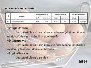 ตารางสรุปผลความคิดเห็น
ที่ รายการ
หน้าหมูสับสาหร่าย หน้าผักสามสหาย หน้าทูน่าพริกหวาน
ค่า X ความหมาย ค่า X ความหมาย ค่า X ความหมาย
1.3 ผลิตภัณฑ์มีกลิ่นหอม 4.26 มาก 4.26 มาก 4.54 มากที่สุด
หน้าหมูสับสาหร่าย
มีความคิดเห็นในระดับ มาก เป็นเพราะกลิ่นของหมูสับที่กลบกลิ่นของ
เนย ต้องปรับปรุงโดยการเพิ่มปริมาณเนยให้มากขึ้น
หน้าผักสามสหาย
มีความคิดเห็นในระดับ มาก เป็นเพราะกลิ่นของผักที่กลบกลิ่นของเนย
ต้องปรับปรุงโดยการเพิ่มปริมาณเนยให้มากขึ้น
หน้าทูน่าพริกหวาน
มีความคิดเห็นในระดับ มากที่สุด
 