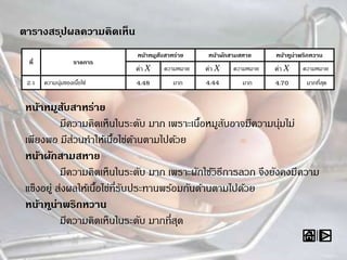 ตารางสรุปผลความคิดเห็น
ที่ รายการ
หน้าหมูสับสาหร่าย หน้าผักสามสหาย หน้าทูน่าพริกหวาน
ค่า X ความหมาย ค่า X ความหมาย ค่า X ความหมาย
2.1 ความนุ่มของเนื้อไข่ 4.48 มาก 4.44 มาก 4.70 มากที่สุด
หน้าหมูสับสาหร่าย
มีความคิดเห็นในระดับ มาก เพราะเนื้อหมูสับอาจมีความนุ่มไม่
เพียงพอ มีส่วนทาให้เนื้อไข่ด้านตามไปด้วย
หน้าผักสามสหาย
มีความคิดเห็นในระดับ มาก เพราะผักใช้วิธีการลวก จึงยังคงมีความ
แข็งอยู่ ส่งผลให้เนื้อไข่ที่รับประทานพร้อมกันด้านตามไปด้วย
หน้าทูน่าพริกหวาน
มีความคิดเห็นในระดับ มากที่สุด
 