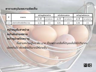 ตารางสรุปผลความคิดเห็น
ที่ รายการ
หน้าหมูสับสาหร่าย หน้าผักสามสหาย หน้าทูน่าพริกหวาน
ค่า X ความหมาย ค่า X ความหมาย ค่า X ความหมาย
2.2 ผลิตภัณฑ์มีรสเค็มที่เหมาะสม 4.18 มาก 4.26 มาก 4.38 มาก
หน้าหมูสับสาหร่าย
หน้าผักสามสหาย
หน้าทูน่าพริกหวาน
ทั้งสามหน้าอยู่ในระดับ มาก เป็นเพราะเกลือที่ปรุงลงในไข่มีปริมาณ
น้อยเกินไป ต้องเพิ่มปริมาณให้มากขึ้น
 