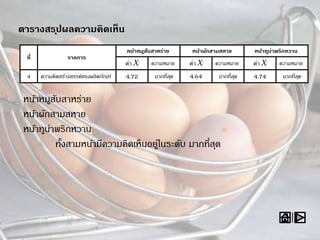 ตารางสรุปผลความคิดเห็น
ที่ รายการ
หน้าหมูสับสาหร่าย หน้าผักสามสหาย หน้าทูน่าพริกหวาน
ค่า X ความหมาย ค่า X ความหมาย ค่า X ความหมาย
4 ความคิดสร้างสรรค์ของผลิตภัณฑ์ 4.72 มากที่สุด 4.64 มากที่สุด 4.74 มากที่สุด
หน้าหมูสับสาหร่าย
หน้าผักสามสหาย
หน้าทูน่าพริกหวาน
ทั้งสามหน้ามีความคิดเห็นอยู่ในระดับ มากที่สุด
 