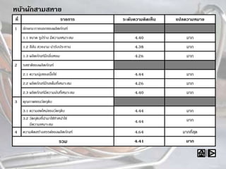 ที่ รายการ ระดับความคิดเห็น แปลความหมาย
1 ลักษณะภายนอกของผลิตภัณฑ์
1.1 ขนาด รูปร่าง มีความเหมาะสม 4.40 มาก
1.2 สีสัน สวยงาม น่ารับประทาน 4.38 มาก
1.3 ผลิตภัณฑ์มีกลิ่นหอม 4.26 มาก
2 รสชาติของผลิตภัณฑ์
2.1 ความนุ่มของเนื้อไข่ 4.44 มาก
2.2 ผลิตภัณฑ์มีรสเค็มที่เหมาะสม 4.26 มาก
2.3 ผลิตภัณฑ์มีความมันที่เหมาะสม 4.40 มาก
3 คุณภาพของวัตถุดิบ
3.1 ความสดใหม่ของวัตถุดิบ 4.44 มาก
3.2 วัตถุดิบที่นามาใช้ทาหน้าไข่
มีความเหมาะสม
4.44 มาก
4 ความคิดสร้างสรรค์ของผลิตภัณฑ์ 4.64 มากที่สุด
รวม 4.41 มาก
หน้าผักสามสหาย
 