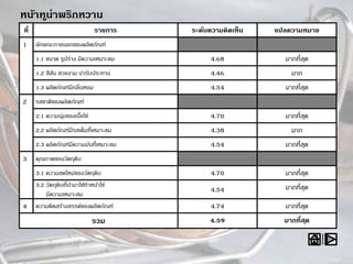 ที่ รายการ ระดับความคิดเห็น แปลความหมาย
1 ลักษณะภายนอกของผลิตภัณฑ์
1.1 ขนาด รูปร่าง มีความเหมาะสม 4.68 มากที่สุด
1.2 สีสัน สวยงาม น่ารับประทาน 4.46 มาก
1.3 ผลิตภัณฑ์มีกลิ่นหอม 4.54 มากที่สุด
2 รสชาติของผลิตภัณฑ์
2.1 ความนุ่มของเนื้อไข่ 4.70 มากที่สุด
2.2 ผลิตภัณฑ์มีรสเค็มที่เหมาะสม 4.38 มาก
2.3 ผลิตภัณฑ์มีความมันที่เหมาะสม 4.54 มากที่สุด
3 คุณภาพของวัตถุดิบ
3.1 ความสดใหม่ของวัตถุดิบ 4.70 มากที่สุด
3.2 วัตถุดิบที่นามาใช้ทาหน้าไข่
มีความเหมาะสม
4.54 มากที่สุด
4 ความคิดสร้างสรรค์ของผลิตภัณฑ์ 4.74 มากที่สุด
รวม 4.59 มากที่สุด
หน้าทูน่าพริกหวาน
 