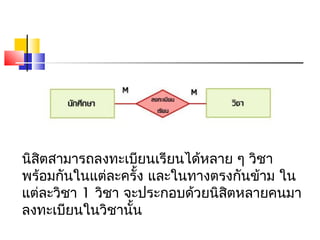 นิสิตสามารถลงทะเบียนเรียนได้หลาย ๆ วิชา
พร้อมกันในแต่ละครั้ง และในทางตรงกันข้าม ใน
แต่ละวิชา 1 วิชา จะประกอบด้วยนิสิตหลายคนมา
ลงทะเบียนในวิชานั้น
 