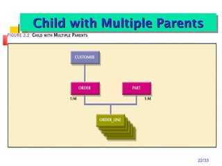 22/33
Child with Multiple ParentsChild with Multiple ParentsChild with Multiple ParentsChild with Multiple Parents
 