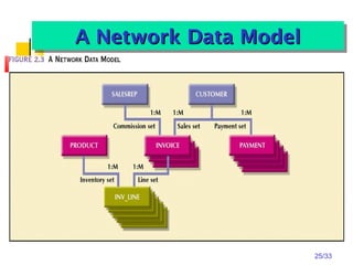 25/33
A Network Data ModelA Network Data ModelA Network Data ModelA Network Data Model
 