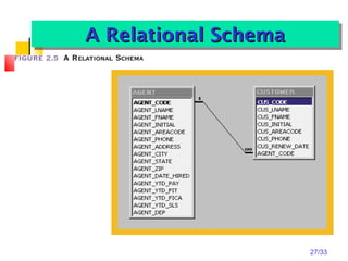 27/33
A Relational SchemaA Relational SchemaA Relational SchemaA Relational Schema
 