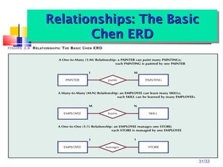 31/33
Relationships: The BasicRelationships: The Basic
Chen ERDChen ERD
Relationships: The BasicRelationships: The Basic
Chen ERDChen ERD
 