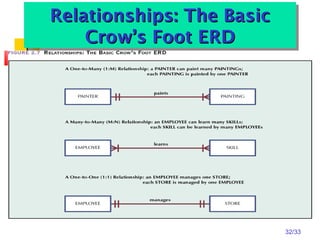 32/33
Relationships: The BasicRelationships: The Basic
Crow’s Foot ERDCrow’s Foot ERD
Relationships: The BasicRelationships: The Basic
Crow’s Foot ERDCrow’s Foot ERD
 