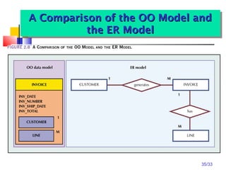 35/33
A Comparison of the OO Model andA Comparison of the OO Model and
the ER Modelthe ER Model
A Comparison of the OO Model andA Comparison of the OO Model and
the ER Modelthe ER Model
 