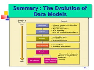 36/33
Summary : The Evolution ofSummary : The Evolution of
Data ModelsData Models
Summary : The Evolution ofSummary : The Evolution of
Data ModelsData Models
 