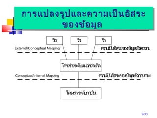 9/33
กำรแปลงรูปและควำมเป็นอิสระกำรแปลงรูปและควำมเป็นอิสระ
ของข้อมูลของข้อมูล
กำรแปลงรูปและควำมเป็นอิสระกำรแปลงรูปและควำมเป็นอิสระ
ของข้อมูลของข้อมูล
วิว
โครงร่ำงระดับแนวควำมคิด
ควำมเป็นอิสระของข้อมูลเชิงตรรกะ
Conceptual/Internal Mapping
External/Conceptual Mapping
วิว วิว
ควำมเป็นอิสระของข้อมูลเชิงกำยภำพ
โครงร่ำงระดับภำยใน
 