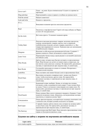 54
Can or can’t
Умею – не умею. Будьте внимательны! Следите за героями на
картинках!
Drag and drop Перетаскивайте слова из правого столбика на нужные места
Find the animal Найдите животное!
Look and write Немного о предлогах…
It’s a…
Вписываем названия простых школьных предметов.
Read
Окунитесь в мир фантастики! Герой этой игры побывал на Марсе
и хочет об этом рассказать.
Set the clock
Всё очень просто. Установите заданное время.
Trolley Dash
Покупка в магазине различных товаров: молочных продуктов,
одежды, кондитерских товаров, цветов, газет и журналов,
хлебобулочных изделий, детских товаров, напитков и т.д. Все
товары проговариваются голосом. Хорошая игра для запоминания
потребительских товаров.
Hangman
Включает в себя несколько разновидностей игры. Содержит 3
уровня сложности. Имеет возможность играть вдвоём.
Letter Twist
Перемещайте буквы между двумя рядами и составляйте реальные
английские слова.
Whiz Words
Даётся слово, которое надо быстро составить из предложенных
букв. Игра больше для детей, но можно играть и взрослым, так
как многие слова довольно сложные. Не перепутайте, рекламную
заставку от производителя при загрузке игры, от самой игры.
Rain Words
Составляйте кроссворд из дождя со словами. Интересная и
познавательная игрушка.
Letterblox Надо составить как можно больше слов из предложенных букв.
Word Chain
Вам нужно составлять словарные цепи - меняя одну букву в
слове, чтобы получилось другое слово. Не перепутайте,
рекламную заставку от производителя при загрузке игры, от
самой игры.
Spinword
Буквенный тетрис наоборот. Буквы, из которых вы должны
составлять слова, поднимаются снизу вверх. Слово должно быть
не менее 3 букв и составлено слева направо или сверху вниз. Не
перепутайте, рекламную заставку от производителя при загрузке
игры, от самой игры.
Word Search
Поиск нужных Вам слов из огромного квадрата с буквами. Слова
задаются по разным темам. Дождитесь, когда рекламная заставка
закончится, и появится кнопка "play".
Contcatenation
Очень простая игрушка, в которой надо соединять окончание слов
с началом слов, которые должны подходить по буквам.
Red Carpet
С правой стороны даётся список слов, которые вы должны найти
в хаосе букв слева. Не перепутайте, рекламную заставку от
производителя при загрузке игры, от самой игры.
The Stairway
Аналогичная игре Red Carpet. Надо находить предложенные слова
справа из букв расположенных слева.
Ссылки на сайты с играми по изучению английского языка
Адрес сайта Описание
www.marks-english- Грамматические игры, игры для пополнения словарного запаса и
 
