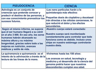 PSEUDOCIENCIA CIENCIA
Astrología es un conjunto de
creencias que pretende conocer y
predecir el destino de las personas, y
con ese conocimiento pronosticar los
sucesos futuros.
-Las nano partículas harán a la
quimioterapia más efectiva:
Pequeñas dosis de cisplatino y docetaxel
irán directas a las células cancerosas, lo
que reducirá el dolor y los efectos
secundarios.
Según el mismo informe, se supone
que el ser humano llegará a su cénit
en el año 3 000. En ese año, los seres
humanos habrán alcanzado su
máxima altura y su máxima
longevidad, gracias sobre todo a las
mejoras en nutrición, avances
médicos y estilo de vida.
-Nuestro cuerpo estará conectado:
Nuestro cuerpo será monitorizado
constantemente para controlar que todo
funciona como es debido. Incluso unos
chips en nuestro estómago controlarán
nuestra dieta.
La quiromancia o quiromancía es el
intento de la adivinación a través de la
lectura de las líneas de la mano.
-Viviremos hasta los 150 años:
Los avances en salud, tecnología y
medicina y el desarrollo de la ciencia del
genoma podría hacer que nuestros
descendientes cumplan esa edad.
 