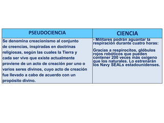 PSEUDOCIENCIA CIENCIA
Se denomina creacionismo al conjunto
de creencias, inspiradas en doctrinas
religiosas, según las cuales la Tierra y
cada ser vivo que existe actualmente
proviene de un acto de creación por uno o
varios seres divinos, cuyo acto de creación
fue llevado a cabo de acuerdo con un
propósito divino.
- Militares podrán aguantar la
respiración durante cuatro horas:
Gracias a respirocitos, glóbulos
rojos robóticos que pueden
contener 200 veces más oxígeno
que los naturales. Lo estrenarán
los Navy SEALs estadounidenses.
 
