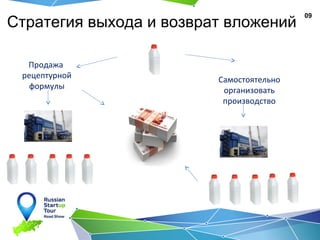 09
Стратегия выхода и возврат вложений
Продажа
рецептурной
формулы
Самостоятельно
организовать
производство
 