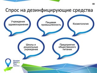 08
Спрос на дезинфицирующие средства
УчрежденияУчреждения
здравоохраненияздравоохранения
ПищеваяПищевая
промышленностьпромышленность КосметологияКосметология
Школы иШколы и
дошкольныедошкольные
учрежденияучреждения
ПредприятияПредприятия
общественногообщественного
питанияпитания
 