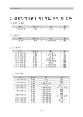 고양무지개연대2.0
- 6 -
1. 고양무지개연대 시민후보 현황 및 결과
○ 경기도 교육감
선거구 시민후보 정당 결과
경기도교육감 이재정 무소속 당선
○ 고양시장
선거구 시민후보 정당 결과
고양시장 최성 새정치민주연합 당선
○ 경기도의원
선거구 시민후보 정당 결과
고양시 제1선거구 최재연 노동당 낙선
고양시 제2선거구 이재준 새정치민주연합 당선
고양시 제3선거구 신지혜 노동당 낙선
고양시 제4선거구 송영주 통합진보당 낙선
고양시 제5선거구 김유임 새정치민주연합 당선
고양시 제6선거구 이상성 정의당 낙선
고양시 제7선거구 김영환 새정치민주연합 당선
고양시 제8선거구 김달수 새정치민주연합 당선
○ 고양시의원
선거구 시민후보 정당 결과
고양시 가선거구 김혜련 정의당 당선
고양시 나선거구
박시동 정의당 당선
최태봉 새정치민주연합 낙선
고양시 다선거구 장대원 무소속 출마 포기
고양시 라선거구 왕성옥 새정치민주연합 당내 경선 탈락
고양시 마선거구
원용희 새정치민주연합 당선
전민선 통합진보당 낙선
고양시 바선거구
김경희 새정치민주연합 당선
임홍열 새정치민주연합 당내 경선 탈락
고양시 자선거구 고은정 새정치민주연합 당선
고양시 차선거구 강영모 새정치민주연합 출마 포기
고양시 카선거구 이윤승 새정치민주연합 당선
 