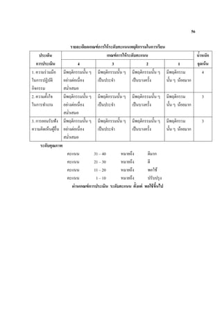 56
รายละเอียดเกณฑ์การให้ระดับคะแนนพฤติกรรมในการเรียน
ประเด็น
การประเมิน
เกณฑ์การให้ระดับคะแนน น้าหนัก
จุดเน้น4 3 2 1
1. ความร่วมมือ
ในการปฏิบัติ
กิจกรรม
มีพฤติกรรมนั้น ๆ
อย่างต่อเนื่อง
สม่าเสมอ
มีพฤติกรรมนั้น ๆ
เป็นประจา
มีพฤติกรรมนั้น ๆ
เป็นบางครั้ง
มีพฤติกรรม
นั้น ๆ น้อยมาก
4
2. ความตั้งใจ
ในการทางาน
มีพฤติกรรมนั้น ๆ
อย่างต่อเนื่อง
สม่าเสมอ
มีพฤติกรรมนั้น ๆ
เป็นประจา
มีพฤติกรรมนั้น ๆ
เป็นบางครั้ง
มีพฤติกรรม
นั้น ๆ น้อยมาก
3
3. การยอมรับฟัง
ความคิดเห็นผู้อื่น
มีพฤติกรรมนั้น ๆ
อย่างต่อเนื่อง
สม่าเสมอ
มีพฤติกรรมนั้น ๆ
เป็นประจา
มีพฤติกรรมนั้น ๆ
เป็นบางครั้ง
มีพฤติกรรม
นั้น ๆ น้อยมาก
3
ระดับคุณภาพ
คะแนน 31 – 40 หมายถึง ดีมาก
คะแนน 21 – 30 หมายถึง ดี
คะแนน 11 – 20 หมายถึง พอใช้
คะแนน 1 – 10 หมายถึง ปรับปรุง
ผ่านเกณฑ์การประเมิน ระดับคะแนน ตั้งแต่ พอใช้ขึ้นไป
 