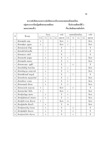 59
ตารางบันทึกคะแนนตารางบันทึกคะแนนใบงานและทดสอบท้ายบทเรียน
กลุ่มสาระการเรียนรู้สุขศึกษาและพลศึกษา ชั้นประถมศึกษาปีที่ 6
แผนการสอนที่ 2 เรื่อง สัมพันธภาพอันล้าค่า
ที่ ชื่อ-สกุล
ใบงาน ระดับ
คุณภาพ
ทดสอบท้ายบทเรียน ระดับ
คุณภาพ9-10 7-8 5-6 0-4 9-10 7-8 5-6 0-4
1 เด็กชายศุภชัย คงชุม 9 ดีมาก 9 ดีมาก
2 เด็กชายณัฐกร บุญเสน 9 ดีมาก 9 ดีมาก
3 เด็กชายธนธรณ์ เก้าซุ่น 7 ดี 7 ดี
4 เด็กชายพีรวิทย์ชอบชื่น 7 ดี 7 ดี
5 เด็กชายธนกร แซ่หลี 7 ดี 7 ดี
6 เด็กชายธนชัย นุ่นชูผล 8 ดี 9 ดีมาก
7 เด็กชายศุภชัย ยอดทอง 7 ดี 9 ดีมาก
8 เด็กชายธรรณธร บุญศิริ 7 ดี 8 ดี
9 เด็กชายกิตติภัฎ อินทรวิเศษ 7 ดี 9 ดีมาก
10 เด็กชายอัษฎาวุธ แสงสุวรรณ์ 8 ดี 9 ดีมาก
11 เด็กชายเพียวพงศ์ สมบูรณ์ 7 ดี 7 ดี
12 เด็กชายภัทรพล พยุงกุลอนันต์ 8 ดี 9 ดีมาก
13 เด็กชายทินกร นวลสม 8 ดี 9 ดีมาก
14 เด็กชายกฤตนัย เมืองสง 8 ดี 9 ดีมาก
15 เด็กชายนนธวัช สงสุวรรณ 9 ดีมาก 8 ดี
16 เด็กชายธนวัฒน์ ลือลั่น 9 ดีมาก 9 ดีมาก
17 เด็กหญิงอรัญญา สุขเสน 8 ดี 9 ดีมาก
18 เด็กหญิงณิชนันนท์ แท่นทอง 8 ดี 9 ดีมาก
19 เด็กหญิงจิราวรรณ เมืองราช 9 ดีมาก 10 ดีมาก
20 เด็กหญิงฝนทิพ เมืองแก้ว 8 ดี 10 ดีมาก
21 เด็กหญิงจอมขวัญ ปานแดง 8 ดี 8 ดี
22 เด็กหญิงณัฐนิช พิมมะทา 8 ดี 8 ดี
23 เด็กหญิงพลอยไพลิน ศรีสุวรรณ 8 ดี 8 ดี
 