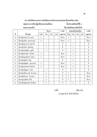 60
ตารางบันทึกคะแนนตารางบันทึกคะแนนใบงานและทดสอบท้ายบทเรียน (ต่อ)
กลุ่มสาระการเรียนรู้สุขศึกษาและพลศึกษา ชั้นประถมศึกษาปีที่ 6
แผนการสอนที่ 2 เรื่อง สัมพันธภาพอันล้าค่า
ที่ ชื่อ-สกุล
ใบงาน ระดับ
คุณภาพ
ทดสอบท้ายบทเรียน ระดับ
คุณภาพ9-10 7-8 5-6 0-4 9-10 7-8 5-6 0-4
24 เด็กหญิงโสมระวี ณ นคร 9 ดีมาก 9 ดีมาก
25 เด็กหญิงชลิตา เหมทานนท์ 9 ดีมาก 9 ดีมาก
26 เด็กหญิงนุธามาส เพชรสวี 7 ดี 7 ดี
27 เด็กหญิงวนิสา สัพเจริญ 7 ดี 7 ดี
28 เด็กหญิงหทัยพัชร หยูศรี 7 ดี 7 ดี
29 เด็กหญิงจิราพัชร น้าเพชร 9 ดีมาก 8 ดี
30 เด็กหญิงญาสุมินทร์ สุขคง 9 ดีมาก 7 ดี
31 เด็กหญิงณัฐนรี แซ่ภู่ 7 ดี 8 ดี
32 เด็กหญิงณัฐณิชา ชุมทองโด 9 ดีมาก 7 ดี
33 เด็กหญิงรสนันท์ กันขันคา 9 ดีมาก 8 ดี
34 เด็กหญิงปัญญดา คงพล 7 ดี 7 ดี
35 เด็กหญิงพัชราภรณ์ ปราบเขต 8 ดี 9 ดีมาก
36 เด็กหญิงชีวาพร ไหมทอง 8 ดี 9 ดีมาก
37 เด็กหญิงมณีรัตน์ สีโย 8 ดี 9 ดีมาก
38 เด็กหญิงธัญลักษณ์ ทันเพื่อน 8 ดี 8 ดี
ลงชื่อ ผู้ประเมิน
(นายสุธารักษ์ พันธ์วงศ์รัตน์)
 